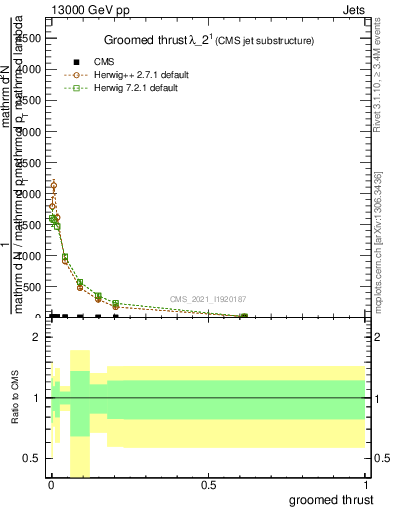 Plot of j.thrust.g in 13000 GeV pp collisions