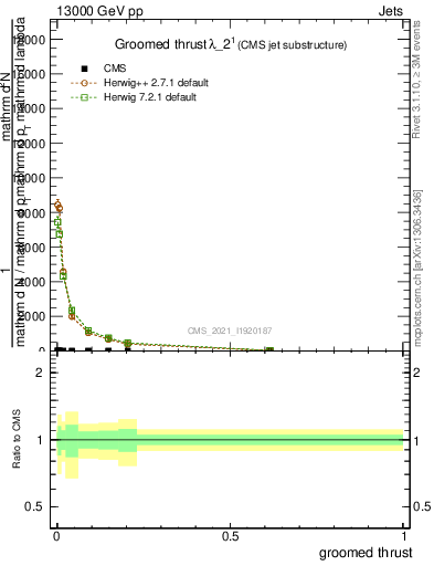 Plot of j.thrust.g in 13000 GeV pp collisions