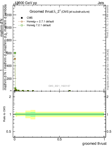 Plot of j.thrust.g in 13000 GeV pp collisions