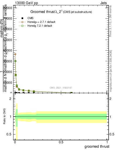 Plot of j.thrust.g in 13000 GeV pp collisions