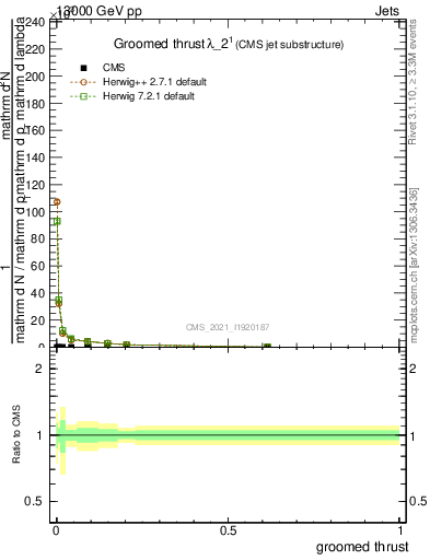 Plot of j.thrust.g in 13000 GeV pp collisions