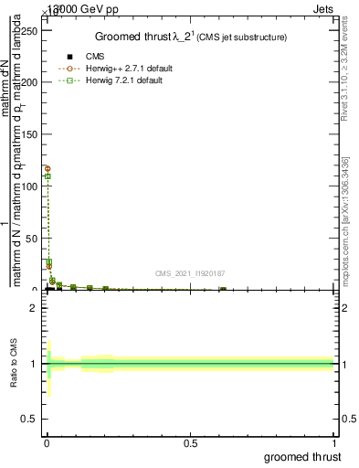 Plot of j.thrust.g in 13000 GeV pp collisions