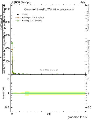 Plot of j.thrust.g in 13000 GeV pp collisions