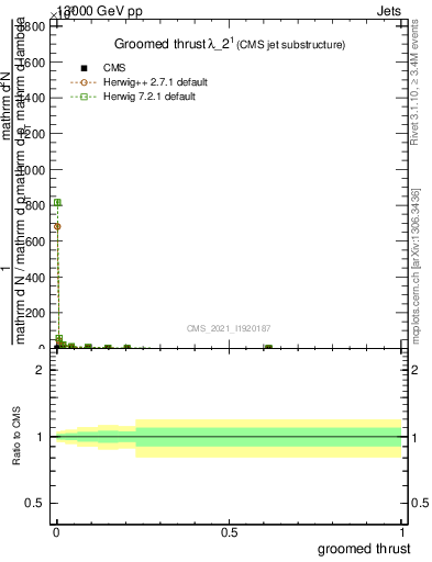 Plot of j.thrust.g in 13000 GeV pp collisions