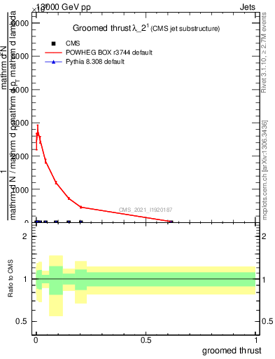 Plot of j.thrust.g in 13000 GeV pp collisions