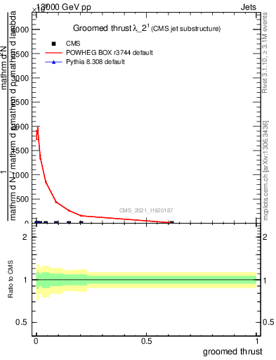 Plot of j.thrust.g in 13000 GeV pp collisions