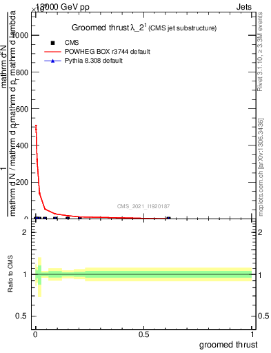 Plot of j.thrust.g in 13000 GeV pp collisions