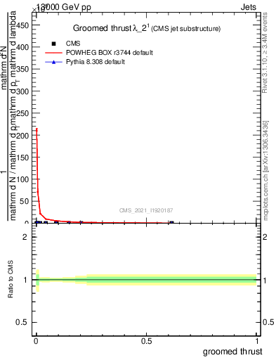 Plot of j.thrust.g in 13000 GeV pp collisions