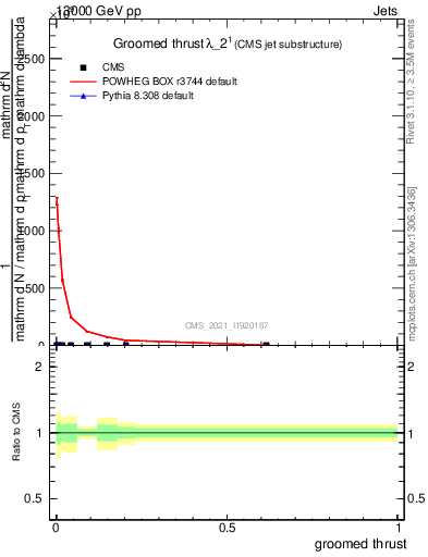 Plot of j.thrust.g in 13000 GeV pp collisions