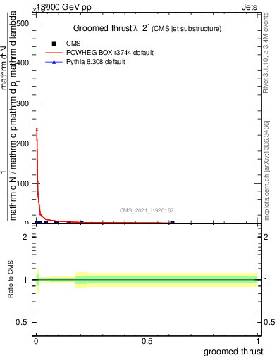 Plot of j.thrust.g in 13000 GeV pp collisions