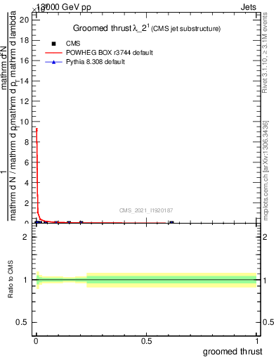 Plot of j.thrust.g in 13000 GeV pp collisions