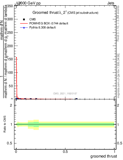 Plot of j.thrust.g in 13000 GeV pp collisions