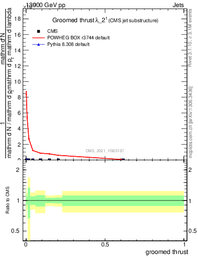 Plot of j.thrust.g in 13000 GeV pp collisions