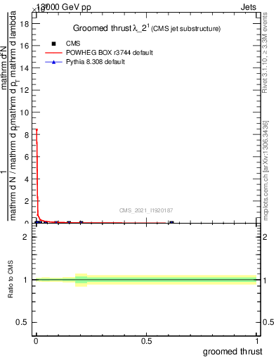 Plot of j.thrust.g in 13000 GeV pp collisions