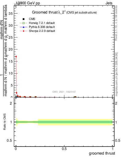 Plot of j.thrust.g in 13000 GeV pp collisions