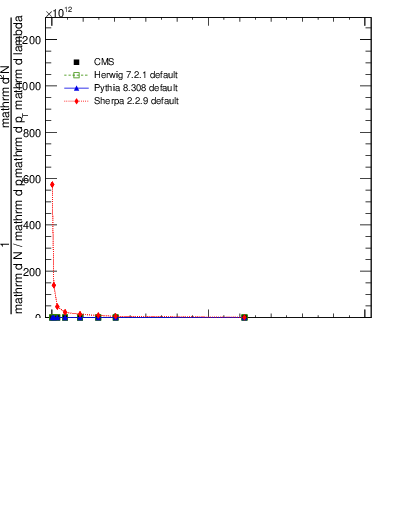 Plot of j.thrust.g in 13000 GeV pp collisions