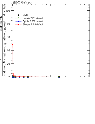 Plot of j.thrust.g in 13000 GeV pp collisions