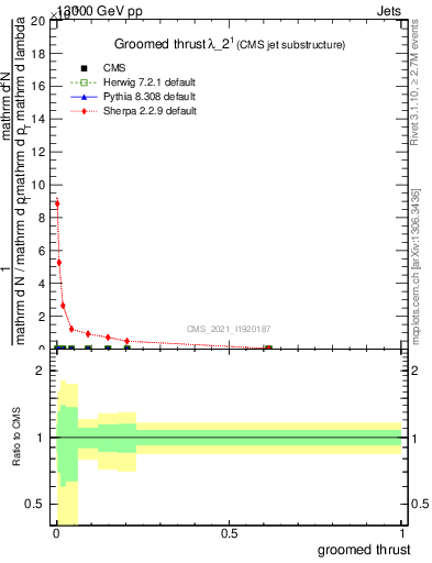 Plot of j.thrust.g in 13000 GeV pp collisions