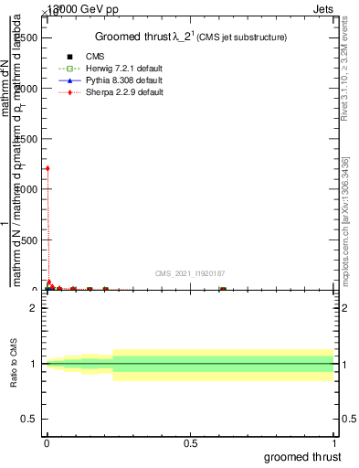 Plot of j.thrust.g in 13000 GeV pp collisions