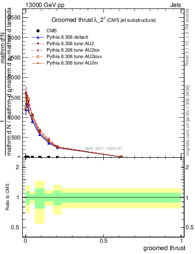 Plot of j.thrust.g in 13000 GeV pp collisions