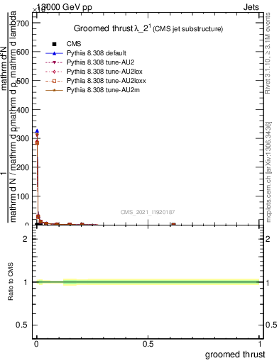 Plot of j.thrust.g in 13000 GeV pp collisions