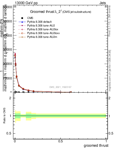 Plot of j.thrust.g in 13000 GeV pp collisions