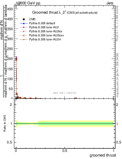 Plot of j.thrust.g in 13000 GeV pp collisions