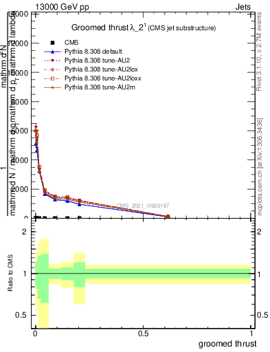 Plot of j.thrust.g in 13000 GeV pp collisions