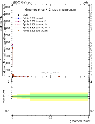 Plot of j.thrust.g in 13000 GeV pp collisions