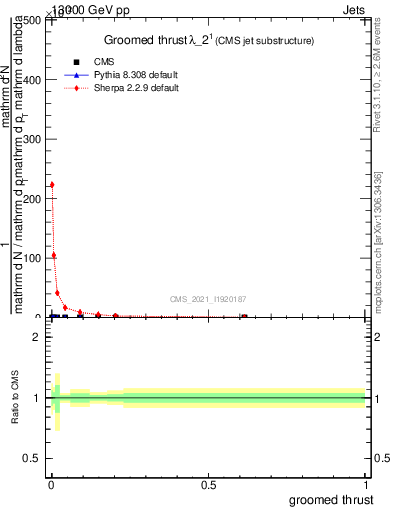 Plot of j.thrust.g in 13000 GeV pp collisions