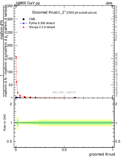 Plot of j.thrust.g in 13000 GeV pp collisions