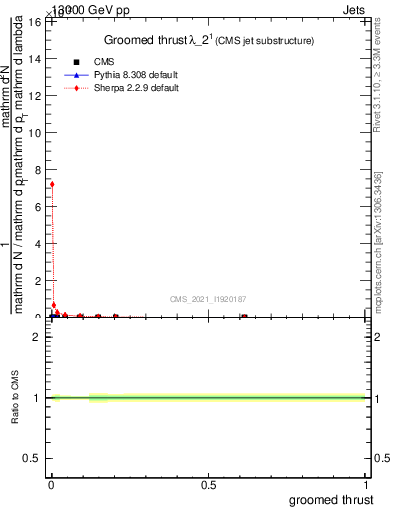 Plot of j.thrust.g in 13000 GeV pp collisions