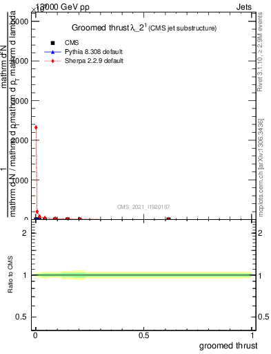 Plot of j.thrust.g in 13000 GeV pp collisions