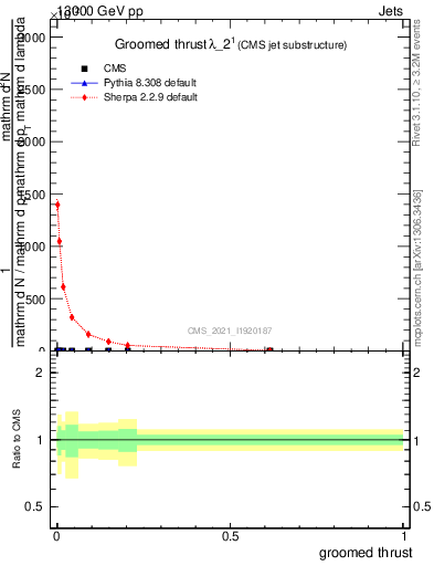 Plot of j.thrust.g in 13000 GeV pp collisions