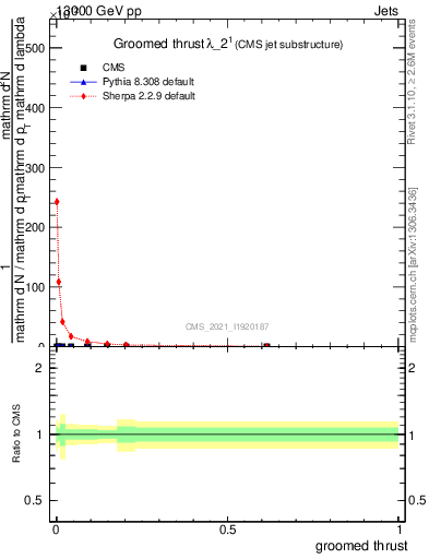 Plot of j.thrust.g in 13000 GeV pp collisions