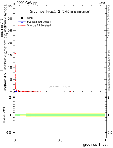 Plot of j.thrust.g in 13000 GeV pp collisions