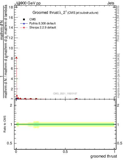 Plot of j.thrust.g in 13000 GeV pp collisions