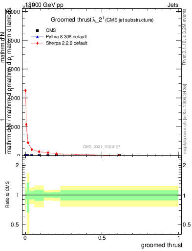 Plot of j.thrust.g in 13000 GeV pp collisions