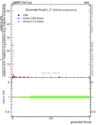 Plot of j.thrust.g in 13000 GeV pp collisions