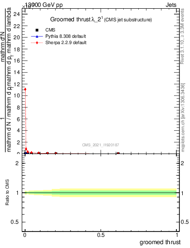 Plot of j.thrust.g in 13000 GeV pp collisions