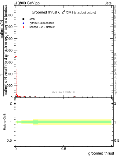 Plot of j.thrust.g in 13000 GeV pp collisions