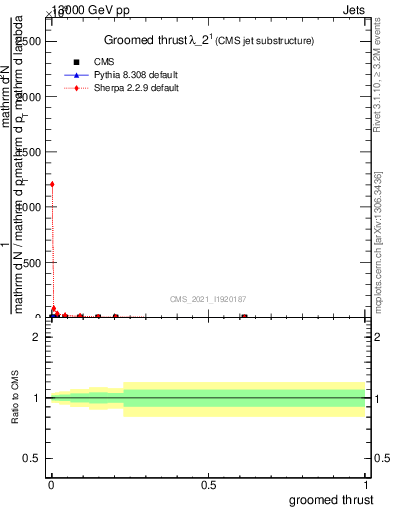 Plot of j.thrust.g in 13000 GeV pp collisions