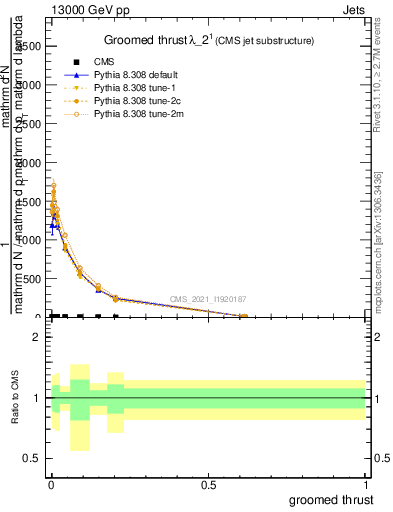 Plot of j.thrust.g in 13000 GeV pp collisions