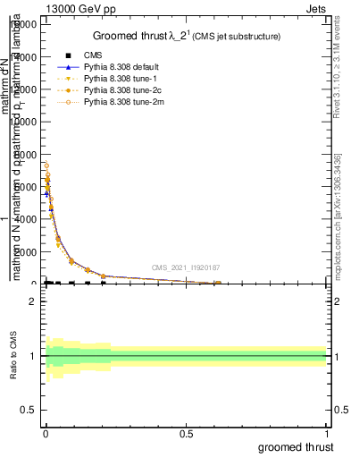 Plot of j.thrust.g in 13000 GeV pp collisions