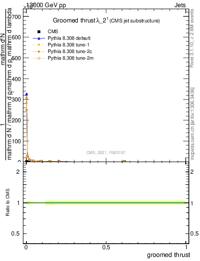 Plot of j.thrust.g in 13000 GeV pp collisions