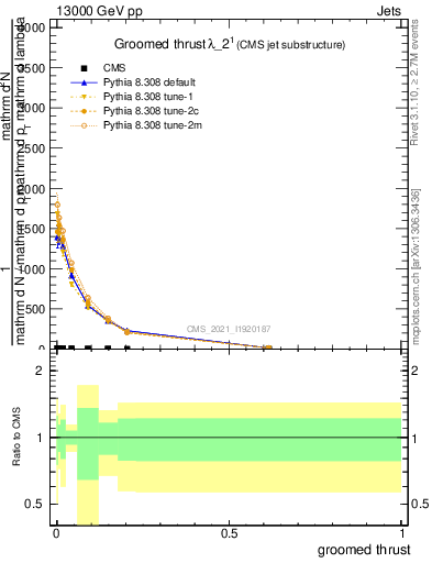 Plot of j.thrust.g in 13000 GeV pp collisions