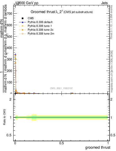 Plot of j.thrust.g in 13000 GeV pp collisions