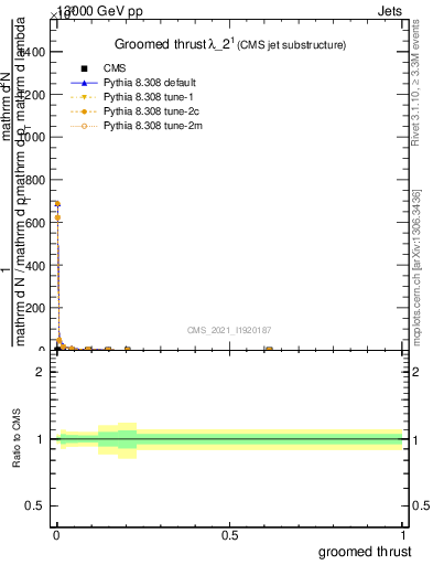 Plot of j.thrust.g in 13000 GeV pp collisions