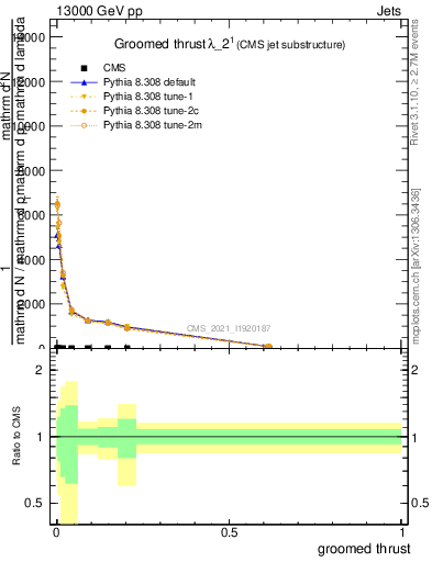 Plot of j.thrust.g in 13000 GeV pp collisions