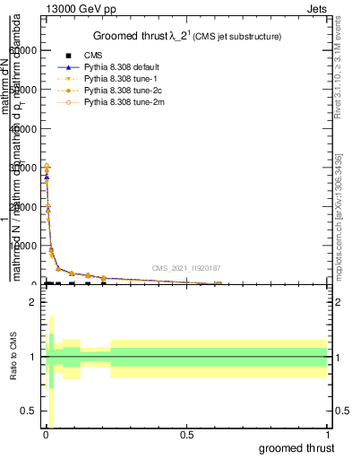 Plot of j.thrust.g in 13000 GeV pp collisions